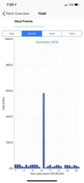 [Hearth.com] The highest generated day I’ve had is 40kW hrs. Then I had this day where I generated almost 600kW hrs