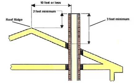 [Hearth.com] Is this chimney above the roof line acceptable?