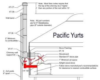 [Hearth.com] Rear Flue Exit through Yurt Wall