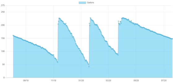 [Hearth.com] 12 Years In ... My Oil Usage For 1 Year