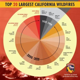 [Hearth.com] California wildfires, put into the perspective of time