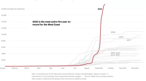 [Hearth.com] The west is experiencing the worst wildfire year on record, by a long shot