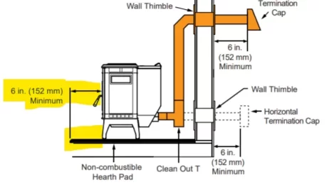 [Hearth.com] PelPro stove installed 16" from wall; should be 3". What can we do?