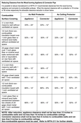 [Hearth.com] NFPA 211 clearances