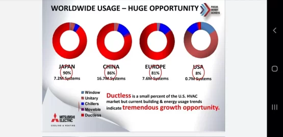 [Hearth.com] 81%+ of Europe, Japan and China use heat pumps. The USA  is less than 8%.