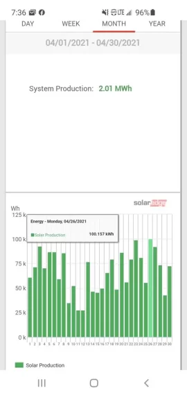 [Hearth.com] Best production in April... ever