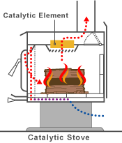 [Hearth.com] Catalytic combustor