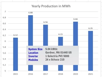 [Hearth.com] How Was 2021 Solar?