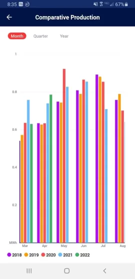 [Hearth.com] Another huge increase in April solar production here in New England.