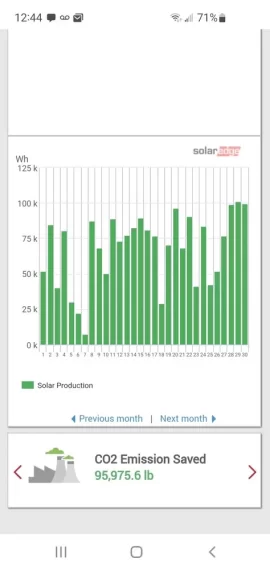 [Hearth.com] Another huge increase in April solar production here in New England.