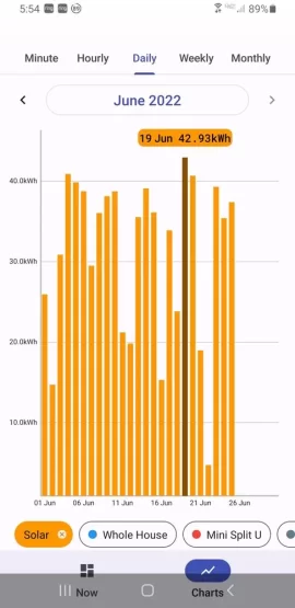 [Hearth.com] Another huge increase in April solar production here in New England.