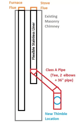 [Hearth.com] Connecting Class A Pipe to bottom of Chimney Liner?