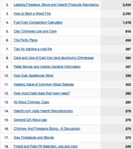 [Hearth.com] Record number of visitors today...