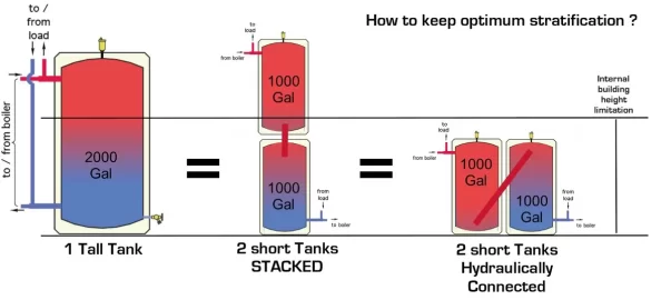 [Hearth.com] Pressurized and non pressurized thermal storage tank Sources