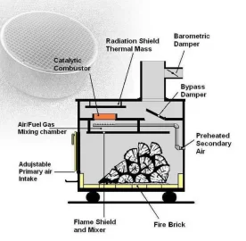 [Hearth.com] Vermont Castings Encore... does the CO2 go?