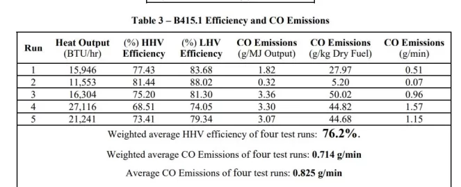 [Hearth.com] Efficiency testing