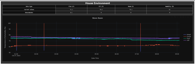 Wood Stove Temperature Monitoring with Raspberry Pi