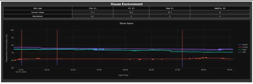 [Hearth.com] Wood Stove Temperature Monitoring with Raspberry Pi