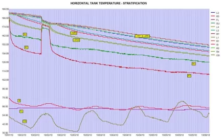 [Hearth.com] Horizontal Tank - Stratification