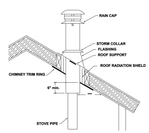 [Hearth.com] Is tuck tape and vapour barrier allowed to touch my chimney thimble?