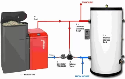 [Hearth.com] NEW Pellet boiler - 51,000 BTU/hr.