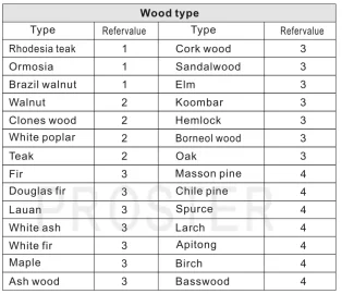 [Hearth.com] Wood Moisture Meter - Which setting shoudl I use for a non-listed wood species