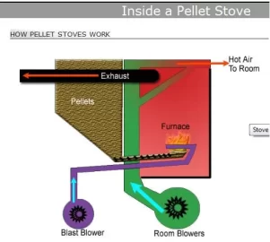 [Hearth.com] Avalon pellet stove Air Wash system? - Answer from Travis Ind.