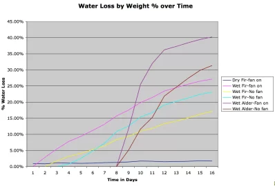 [Hearth.com] Heat loss due to wet wood