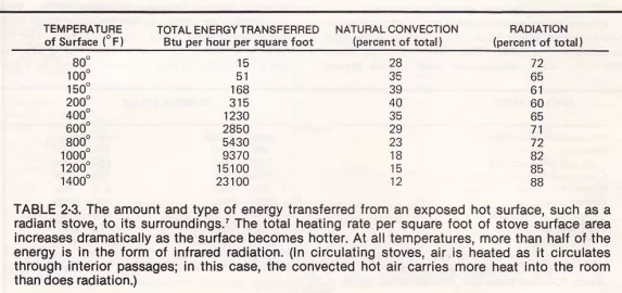 [Hearth.com] Stove temperature vs thermal radiation