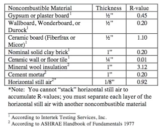 [Hearth.com] The folly of using air spaces for hearth construction.....