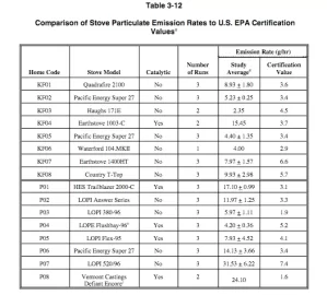 [Hearth.com] So Which stoves are the cleanest burning stoves?