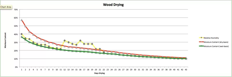 [Hearth.com] Drying wood indoors using a dehumidifyer