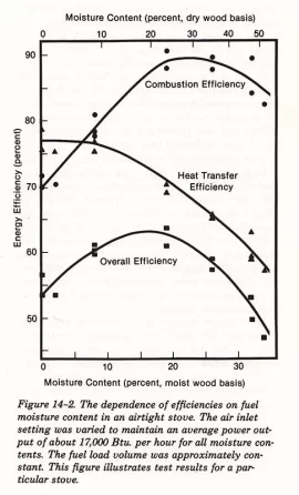 [Hearth.com] How low can moisture go?