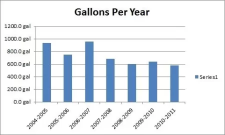 [Hearth.com] How much oil do you use per year?