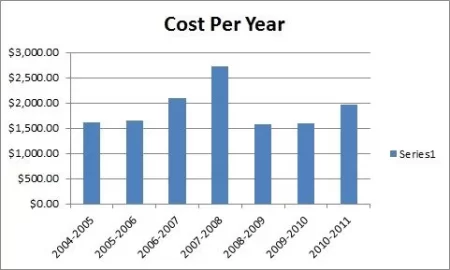 [Hearth.com] How much oil do you use per year?