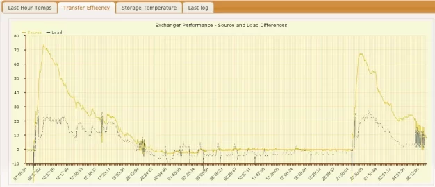 [Hearth.com] I am confused about delta t when charging storage tank