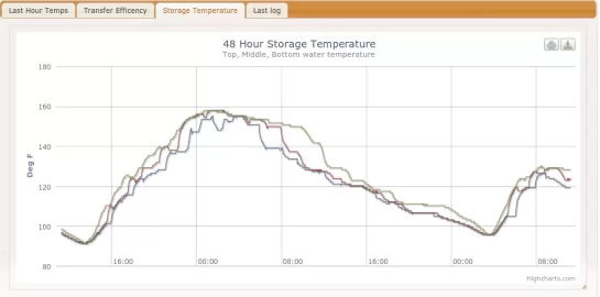 [Hearth.com] I am confused about delta t when charging storage tank