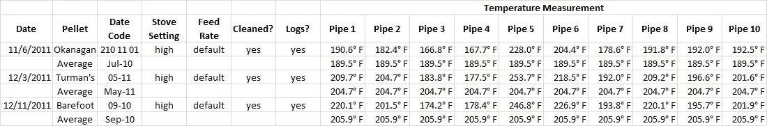 [Hearth.com] My Pellet Tests - Barefoot, Okanagan and Turman's