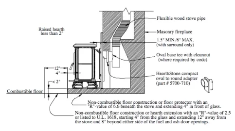 [Hearth.com] Is there flexibility in clearances?