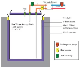 [Hearth.com] Water storage options....