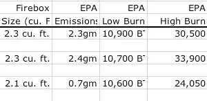 [Hearth.com] Manufacturer's BTU vs EPA BTU