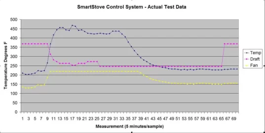 [Hearth.com] Electronic Wood Stove Control