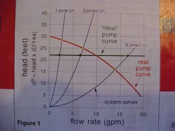 [Hearth.com] Here is what goes on in a zone valved system