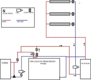 [Hearth.com] piping layout with Tarm boiler 1500 gallons of pressurized storage and an oil boiler.