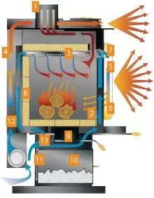 [Hearth.com] heat shields on a freestanding stove vs output