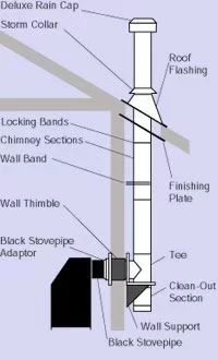 [Hearth.com] Horizontal chimney pipe length (thru the wall)