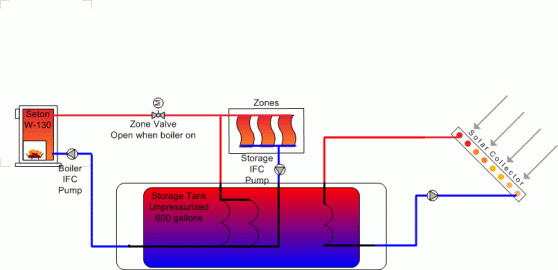 [Hearth.com] Proposed system unpressurized storage