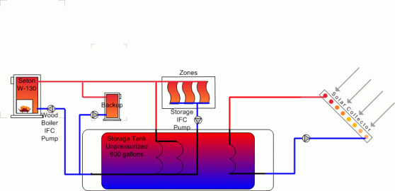 [Hearth.com] Proposed system unpressurized storage