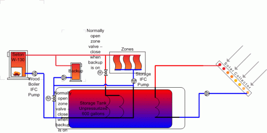 [Hearth.com] Proposed system unpressurized storage