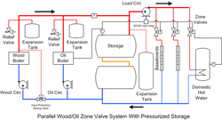 Simplest Pressurized Storage System Design